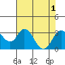 Tide chart for Orwood, Old River, California on 2022/08/1