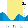 Tide chart for Orwood, Old River, California on 2022/08/21