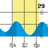 Tide chart for Orwood, Old River, California on 2022/08/29