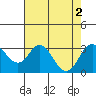 Tide chart for Orwood, Old River, California on 2022/08/2