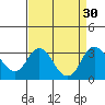 Tide chart for Orwood, Old River, California on 2022/08/30