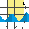 Tide chart for Orwood, Old River, California on 2022/08/31
