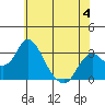 Tide chart for Orwood, Old River, San Joaquin River Delta, California on 2023/06/4