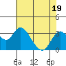 Tide chart for Orwood, Old River, San Joaquin River Delta, California on 2023/07/19