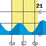Tide chart for Orwood, Old River, San Joaquin River Delta, California on 2023/08/21
