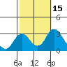 Tide chart for Orwood, Old River, San Joaquin River Delta, California on 2023/10/15