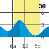Tide chart for Orwood, Old River, San Joaquin River Delta, California on 2024/03/30