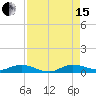 Tide chart for Oslo, Indian River, Florida on 2021/08/15