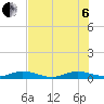 Tide chart for Oslo, florida on 2022/07/6