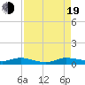 Tide chart for Oslo, Indian River, Florida on 2022/08/19