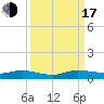 Tide chart for Oslo, Indian River, Florida on 2022/09/17