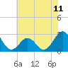 Tide chart for East Beaufort, North Carolina on 2021/06/11