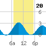 Tide chart for East Beaufort, North Carolina on 2022/01/20