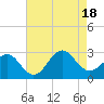 Tide chart for Beaufort, Taylor Creek, North Carolina on 2022/08/18