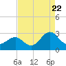 Tide chart for Beaufort, Taylor Creek, North Carolina on 2022/08/22