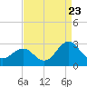 Tide chart for Beaufort, Taylor Creek, North Carolina on 2022/08/23