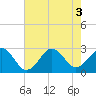 Tide chart for Beaufort, Taylor Creek, North Carolina on 2022/08/3
