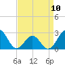 Tide chart for East Beaufort, North Carolina on 2023/04/10