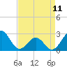 Tide chart for East Beaufort, North Carolina on 2023/04/11