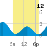 Tide chart for East Beaufort, North Carolina on 2023/04/12