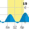 Tide chart for East Beaufort, North Carolina on 2023/04/19