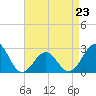 Tide chart for East Beaufort, North Carolina on 2023/04/23