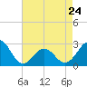 Tide chart for East Beaufort, North Carolina on 2023/04/24