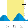 Tide chart for East Beaufort, North Carolina on 2023/07/11