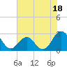 Tide chart for East Beaufort, North Carolina on 2023/07/18