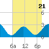Tide chart for East Beaufort, North Carolina on 2023/07/21