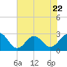 Tide chart for East Beaufort, North Carolina on 2023/07/22