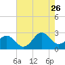 Tide chart for East Beaufort, North Carolina on 2023/07/26