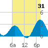 Tide chart for East Beaufort, North Carolina on 2023/07/31