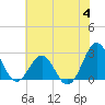 Tide chart for East Beaufort, North Carolina on 2023/07/4