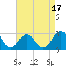 Tide chart for East Beaufort, North Carolina on 2023/08/17