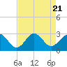 Tide chart for East Beaufort, North Carolina on 2023/08/21