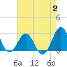 Tide chart for East Beaufort, North Carolina on 2023/08/2