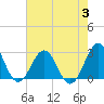 Tide chart for East Beaufort, North Carolina on 2023/08/3