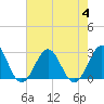 Tide chart for East Beaufort, North Carolina on 2023/08/4