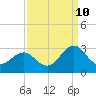 Tide chart for East Beaufort, North Carolina on 2023/09/10