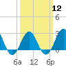 Tide chart for East Beaufort, North Carolina on 2024/03/12