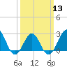 Tide chart for East Beaufort, North Carolina on 2024/03/13