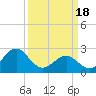 Tide chart for East Beaufort, North Carolina on 2024/03/18