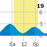 Tide chart for East Beaufort, North Carolina on 2024/03/19