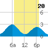 Tide chart for East Beaufort, North Carolina on 2024/03/20