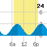 Tide chart for East Beaufort, North Carolina on 2024/03/24