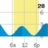 Tide chart for East Beaufort, North Carolina on 2024/03/28