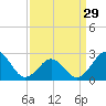 Tide chart for East Beaufort, North Carolina on 2024/03/29