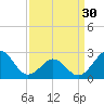 Tide chart for East Beaufort, North Carolina on 2024/03/30