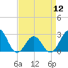 Tide chart for East Beaufort, North Carolina on 2024/04/12